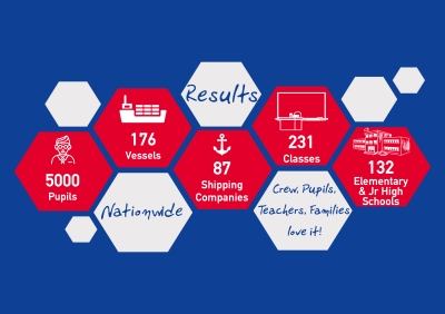 Maritime knowledge rooted in primary and growing in secondary &amp; vocational schools in Greece