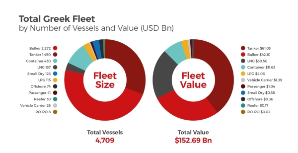 A Look Into the Greek Maritime Fleet