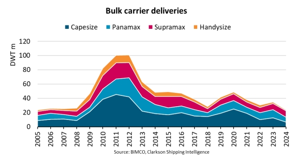 Bulk carrier deliveries could hit 19-year low in 2024, boosting contracting