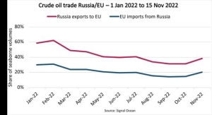 Two weeks before ban, EU still imports 15% of crude oil from Russia