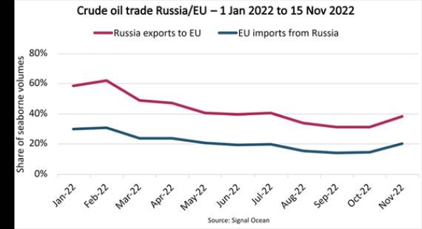 Two weeks before ban, EU still imports 15% of crude oil from Russia