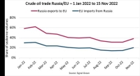 Two weeks before ban, EU still imports 15% of crude oil from Russia