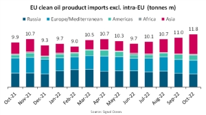EU clean oil product imports up 18.3% y/y on increased Asian volumes