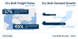 Signal Ocean looks at the outlook for dry bulk freight fundamentals Demand – Freight Rates – Vessels Speeds – Supply