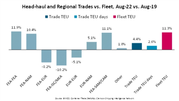 BIMCO Shipping Number of the Week. Supply/demand balance at 2019 level as container volumes fall 4.6% y/y