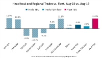 BIMCO Shipping Number of the Week. Supply/demand balance at 2019 level as container volumes fall 4.6% y/y