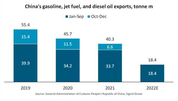 China’s 15m tonnes oil products export quota could boost tonne miles to EU