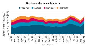 Russian coal exports fall 7.0% as EU sanctions bite, tonne miles up