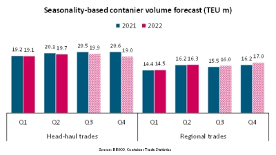 Head-haul and regional container trade volumes fall 1.5% m/m in July From BIMCO’s Chief Shipping Analyst, Niels Rasmussen