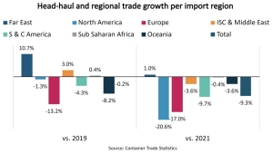 September head-haul volumes fall 15.5% y/y as liner landscape faces change